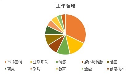 msc|跃工场留学｜毕业于“王爱曼华”四所英国高校的学生都去了哪里？