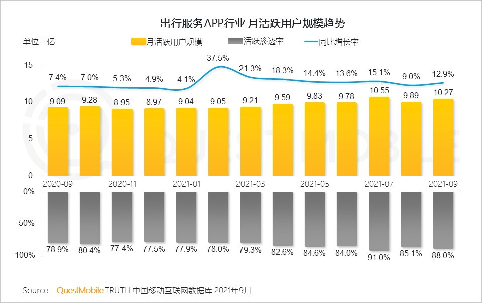 用户规模|QuestMobile发布《2021中国移动互联网秋季大报告》