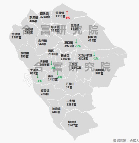 中山|市场成交丨石岐龙光新盘首开人气火爆！上周全市住宅成交932套！