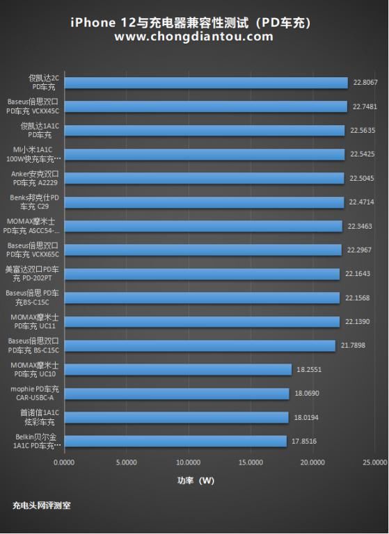 兼容性|iPhone 12与车充兼容性如何？测试16款解决问题