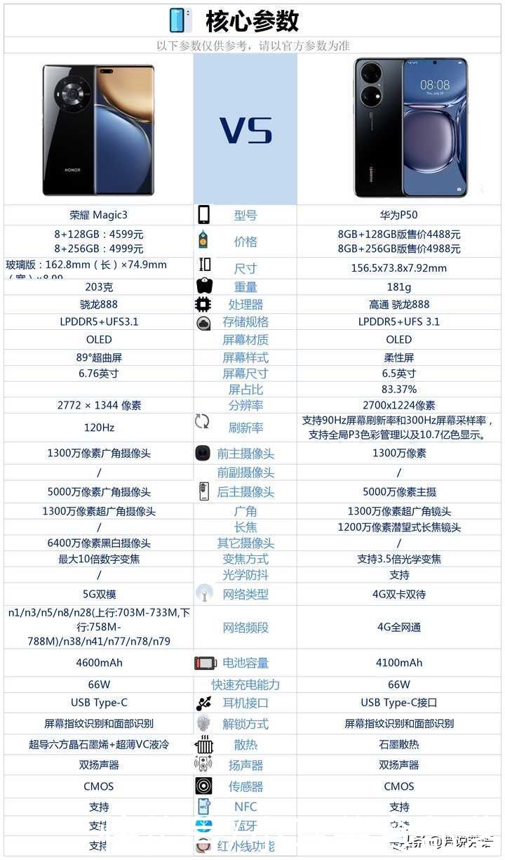 ic3|荣耀magic3和华为P50两款手机之间该如何选择？