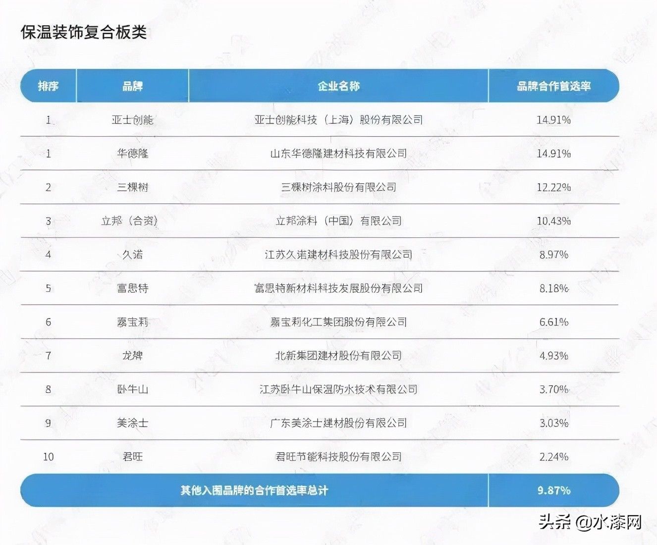 品牌|立邦、嘉宝莉、亚士、华润获选建筑涂料类房企品牌首选率TOP10榜