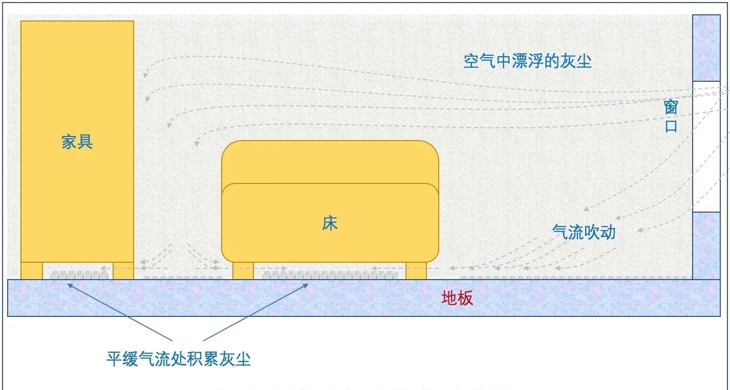 刚打扫完室内卫生，就又出现了尘絮，这些灰尘是怎么凭空出现的？