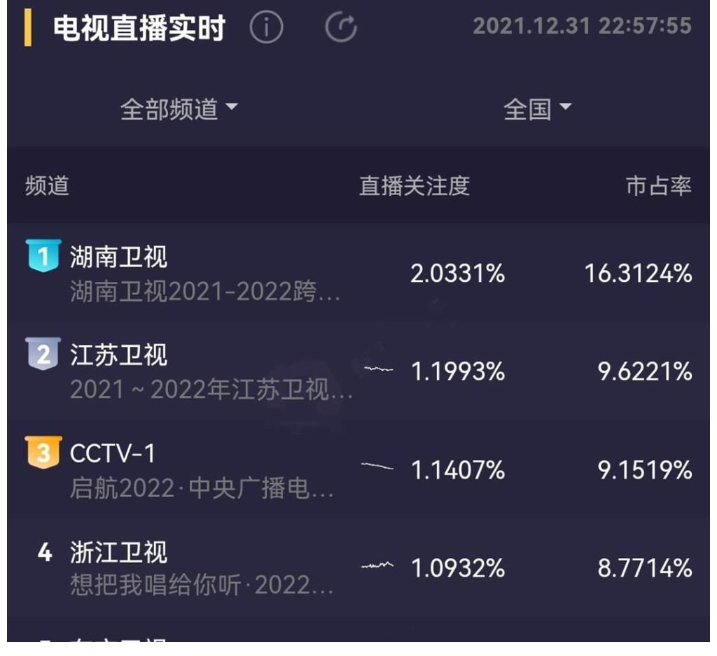 湖南卫视跨年晚会凭借三大“惊喜”与两个“泪点”，夺下收视冠军