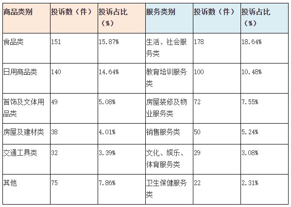 受理|上半年北京市通州区投诉分析报告发布 预付式消费投诉居高不下