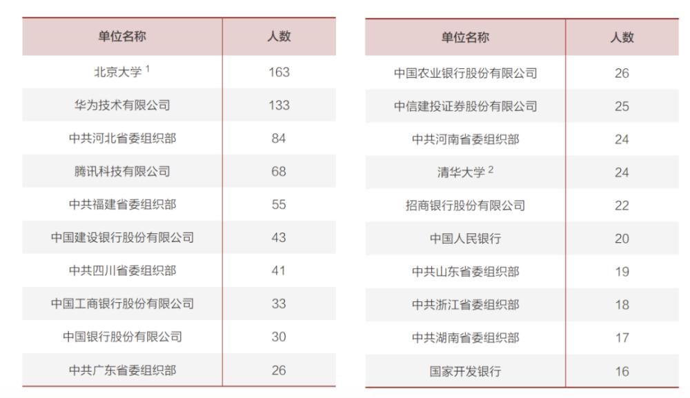 去向|清北毕业生5年去向大数据：北大偏爱银行，清华倾向国网，华为成最大黑洞