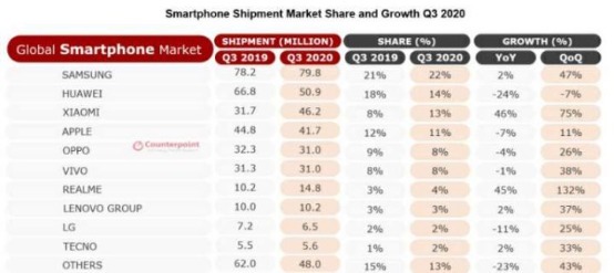 Q3|小米Q3时隔六年重返手机销量世界第三，我们该高兴吗？