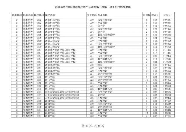 2020浙江高考一段各院校录取投档线汇总！2021高考志愿填报参考