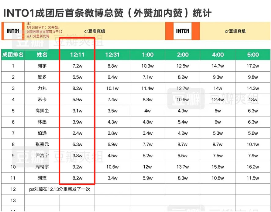 刘宇垫底？INTO1成员首条动态数据对比，周柯宇“吊打”上位圈选