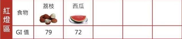 gi|这张控糖食物表请收好,高血糖以后就照这个吃!