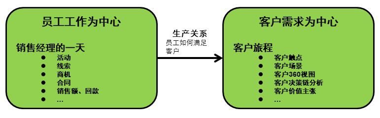 需求为中心|建立三轮驱动体系，使销售人员爱上CRM