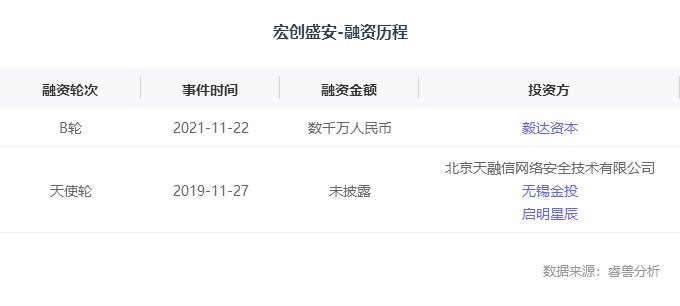 中间件|融资丨「宏创盛安」获数千万元B轮融资，毅达资本领投