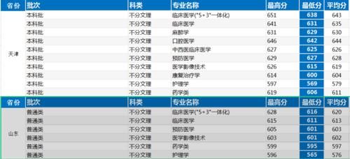 河北最牛的医学类高校：河北医科大学！多少分可以考得上？