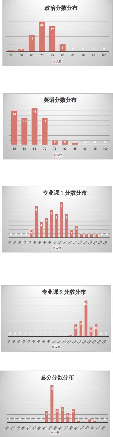 （45）南京信息工程大学2021计算机考研数据速览，专硕复试线355分！