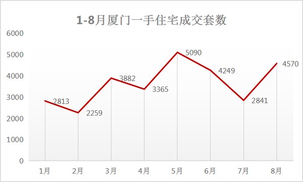 住宅|2.9万套! 新房销售金额破千亿! 厦门最新成交数据出炉!