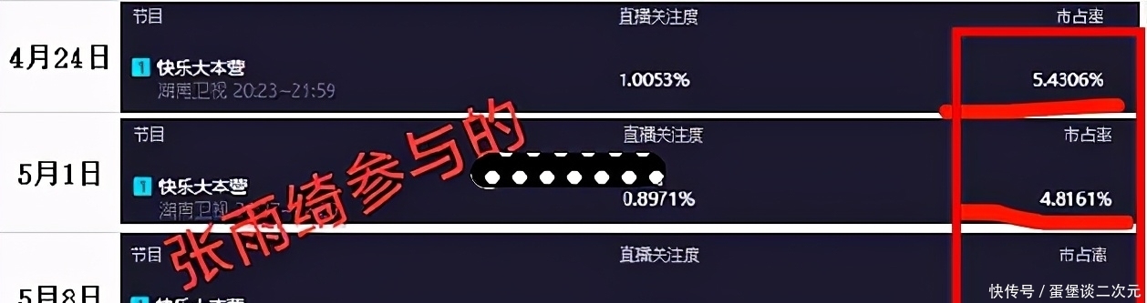 快乐家族|谢娜离开《快本》3个月多,收视率前后对比,重不重要很明显