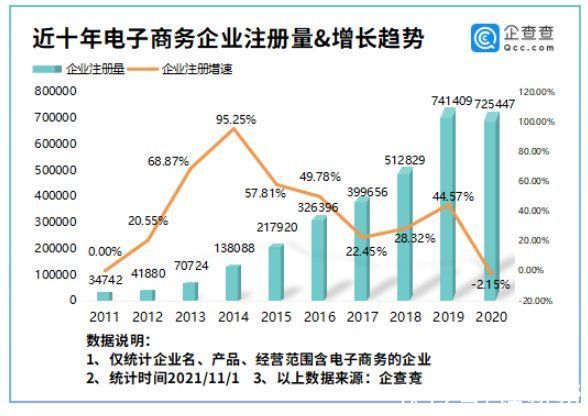 企业|双十一尾款日来袭！今年前十月我国新增电商企业94.36万家