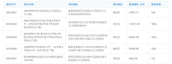 首开|涨幅回落! 楼市降温了? 厦门最新房价发布!