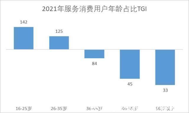 成交额|京东发布2021年服务消费报告:服务消费同比增长85%75后用户增长最快