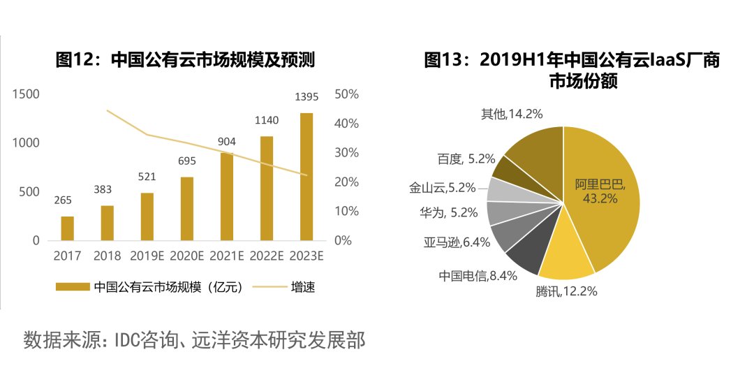 IDC|IDC热潮下行业客户格局将何去何从？