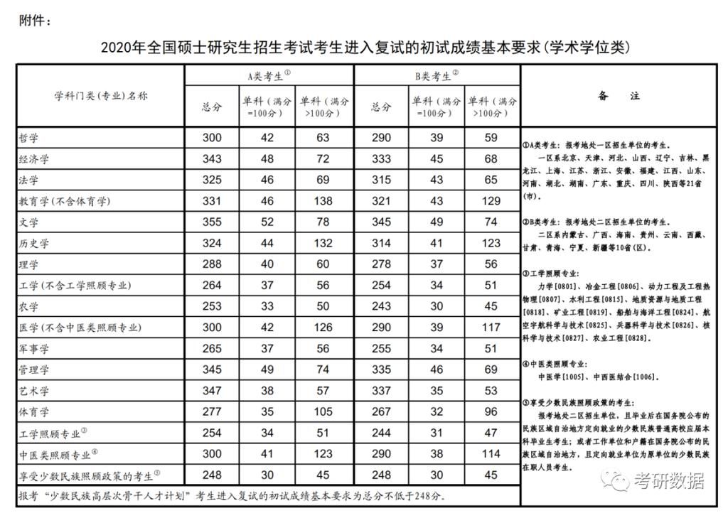 2016-2020年考研国家线一览表！