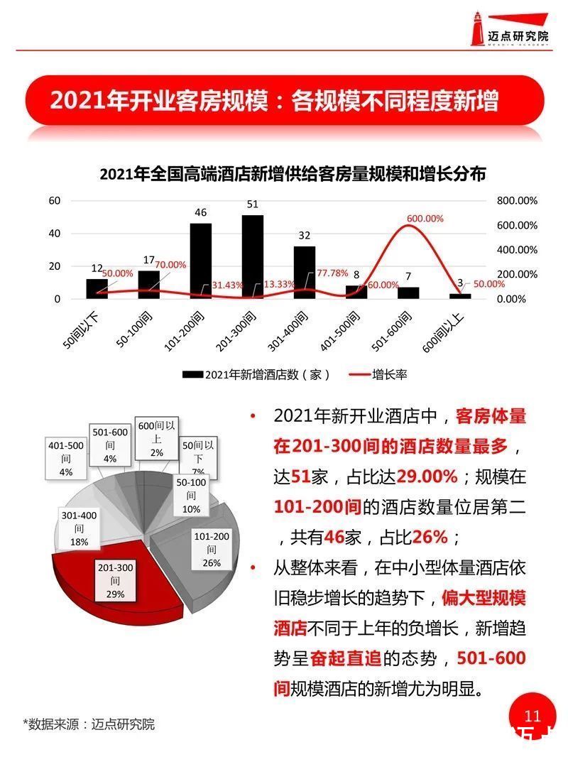 开业|2021年全国高端酒店开业统计报告发布