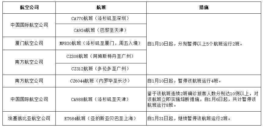 入境|民航局对国航、厦航、南航等八个入境航班发出熔断指令