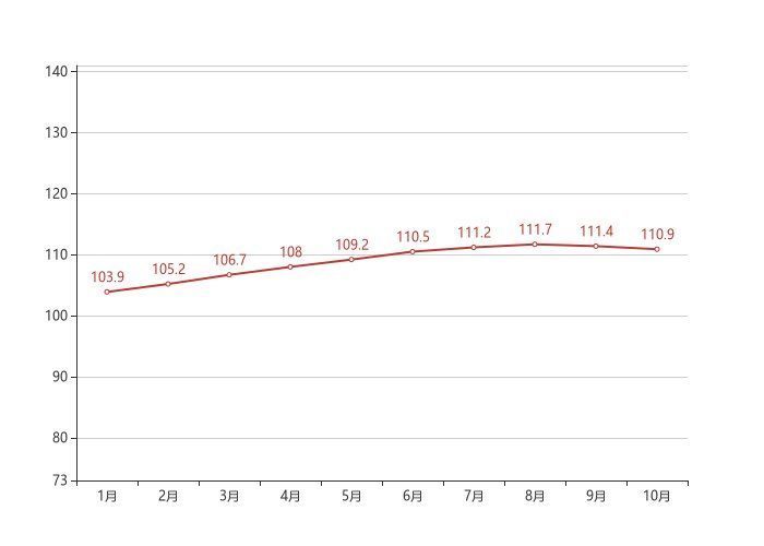 下跌|70城房价最新出炉！北京10月二手房价格环比下跌0.50%