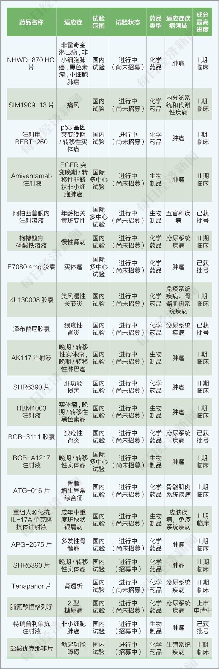 每经数说丨2020年12月下半月新药研发：新冠国产疫苗获批附条件上市；东阳光药收获首个1类新药