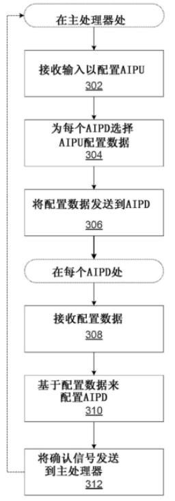 引入|引入标准运算管芯，谷歌AI芯片更加多样化