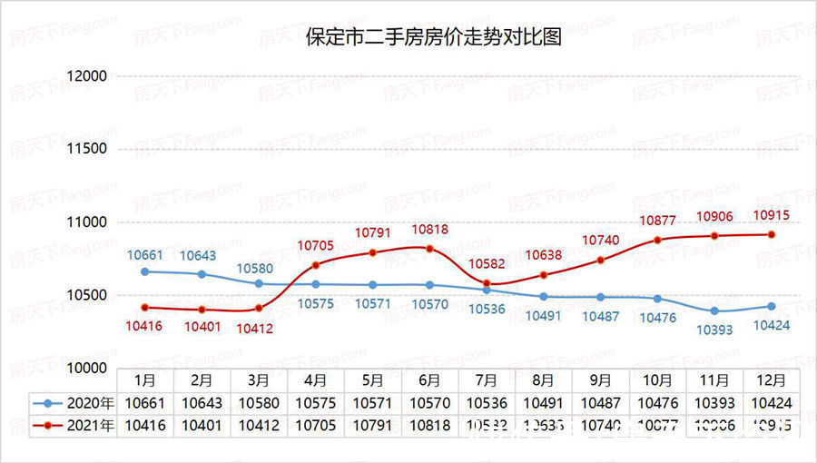 白皮书|2021保定年终楼市白皮书之房价篇