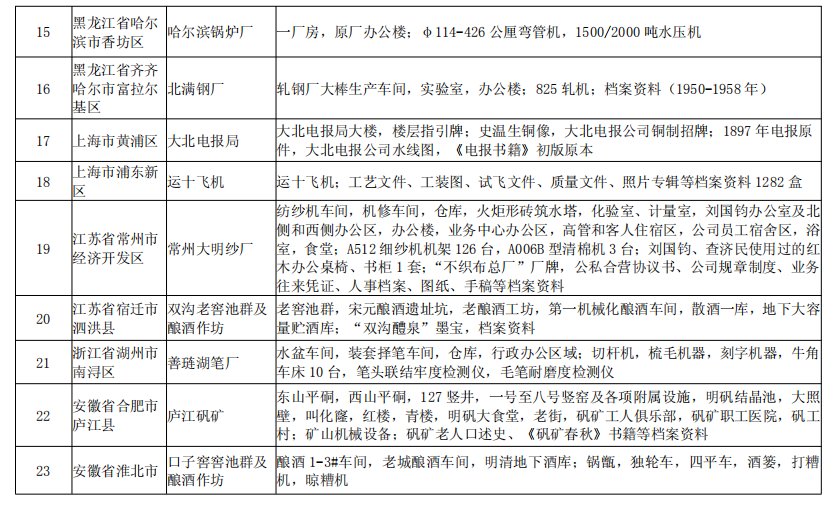 名单|河南两处！工信部拟认定62处国家工业遗产 | 四批国家