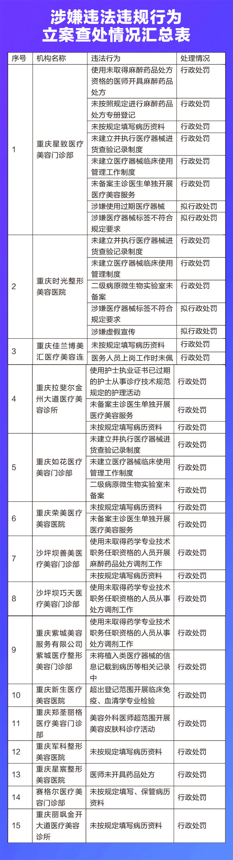 机构|重庆15家医美机构涉嫌违法违规被立案调查