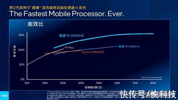 intel|Intel 12代酷睿H深入解读：游戏本变天！Evo也不一样了