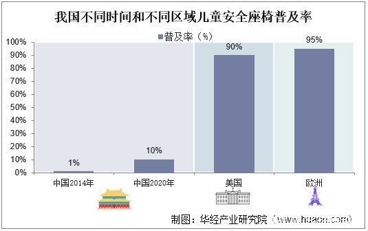 零售|儿童安全座椅立法背后的行业现状几何？儿童安全座椅产业前景分析