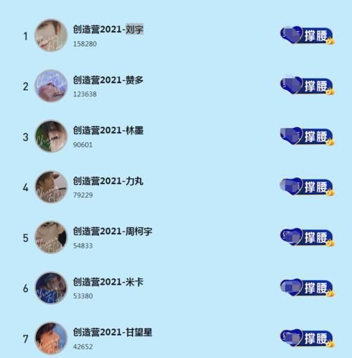 创造营4排名票数差距大！首A仅排第五，榜一榜二炒CP遥遥领先