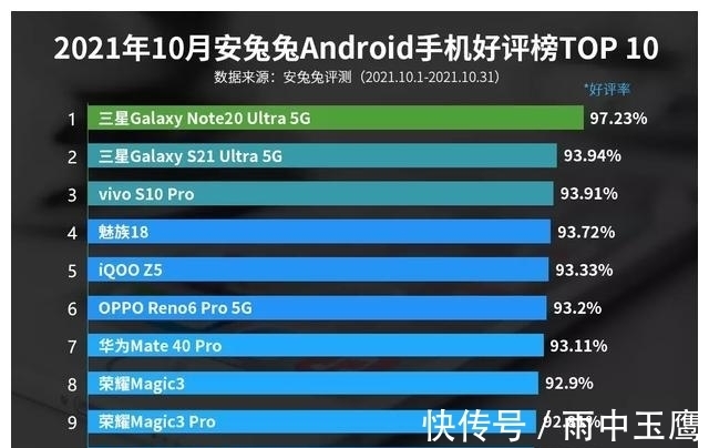 vivo|最新好评率榜单出炉，华为第七，三星第一，小米没有上榜