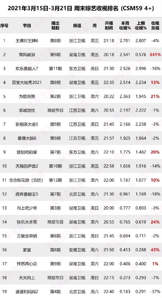 上周末综艺收视率出炉，《王牌6》艰难夺冠，黑马综艺收视暴涨！