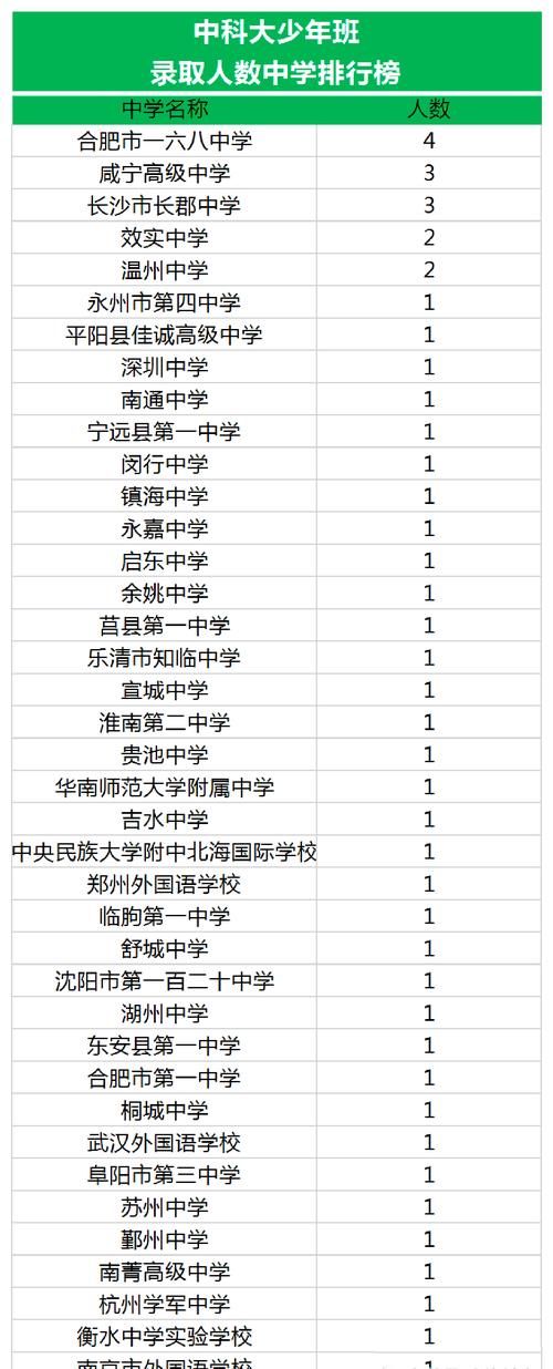 大数据！清北、西交、中科大、东南英才班、少年班招生情况分析