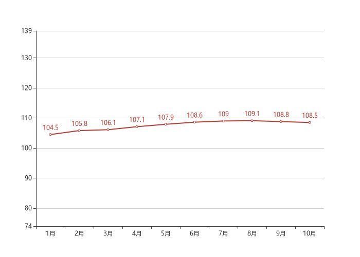 销售价格|70城房价最新出炉！扬州10月新房价格环比下跌0.40%