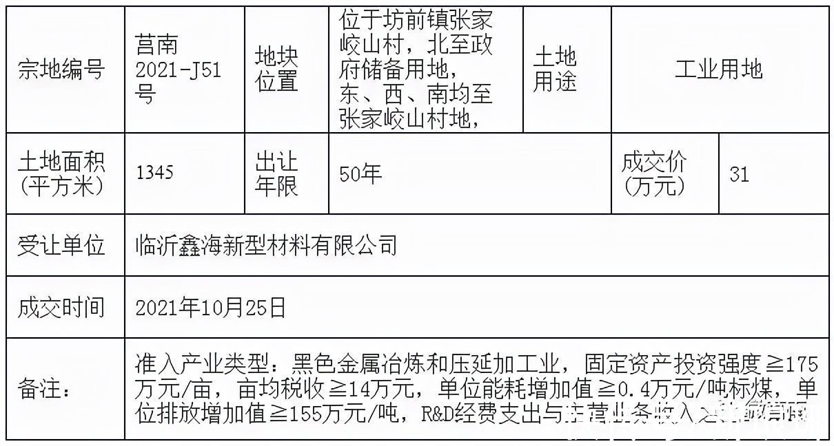 临沂鑫海新型材料有限公司|莒南4宗集体建设用地成交！有你们村吗？