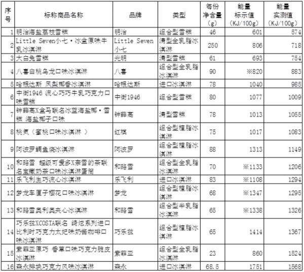上海市消保委|网红冰淇淋哪款易吃胖？实测来了！有你爱吃的吗？