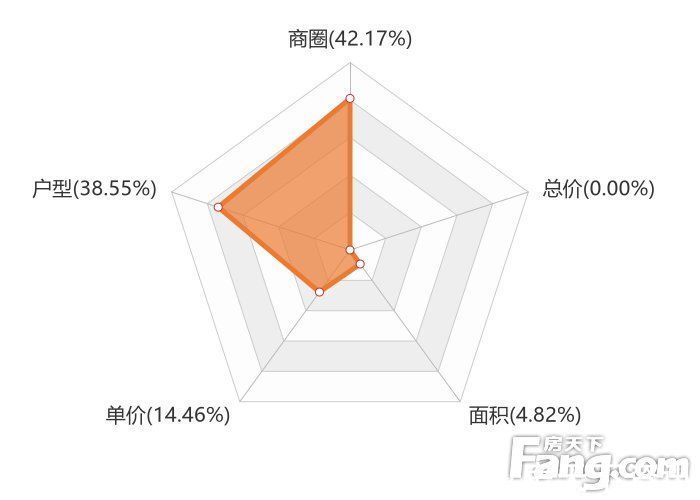 楼盘|12月泉州新房用户关注度大数据报告