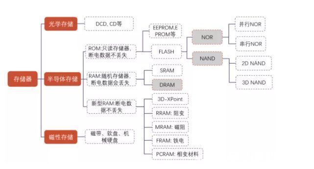 代工|自研DRAM进度超预期，这家芯片龙头仍旧任重而道远