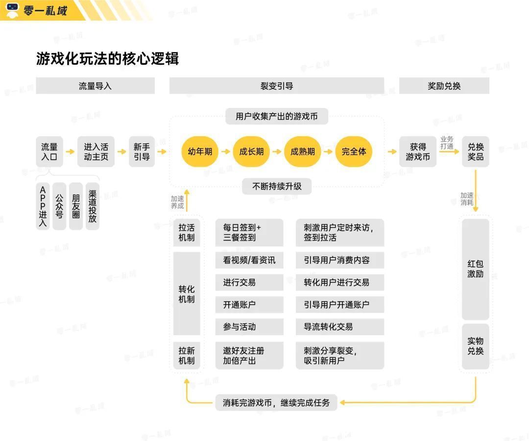 用户|实战复盘｜获客成本低至一毛五！小游戏如何系统性解决私域难题？