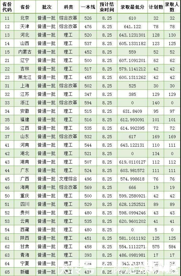 综合实力|4所985大学综合实力强，高考却不受欢迎，600分就有机会上