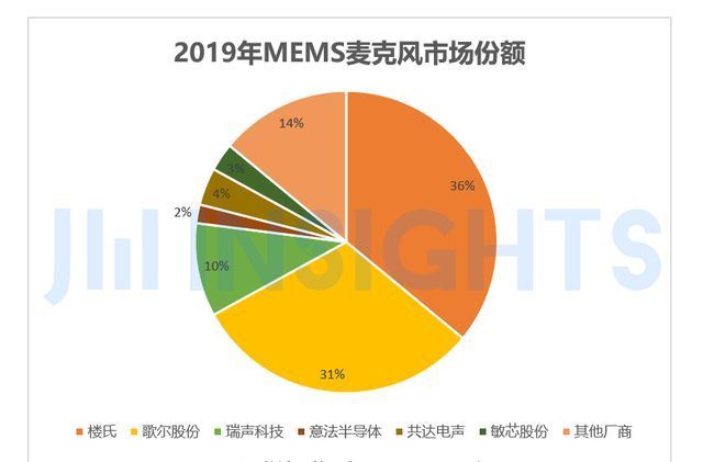 国产|集微咨询：三大巨头垄断硅麦克风市场份额，中小厂商国产替代空间大