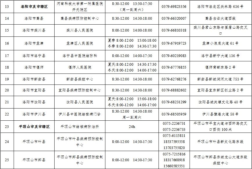 结核病|河南省市县三级结核病定点医疗机构信息公布！