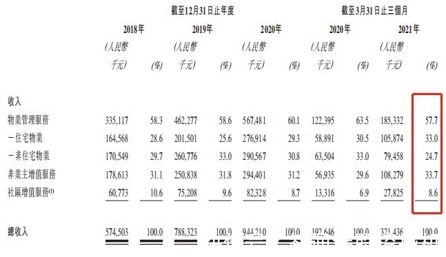 分拆上市的金茂物业，超九成物业管理收入来自母公司|新股前瞻| 智慧城市