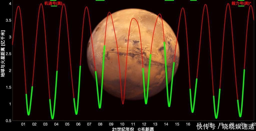 土星 几百天or一百年，行星探测的“窗口期”怎么差这么多？